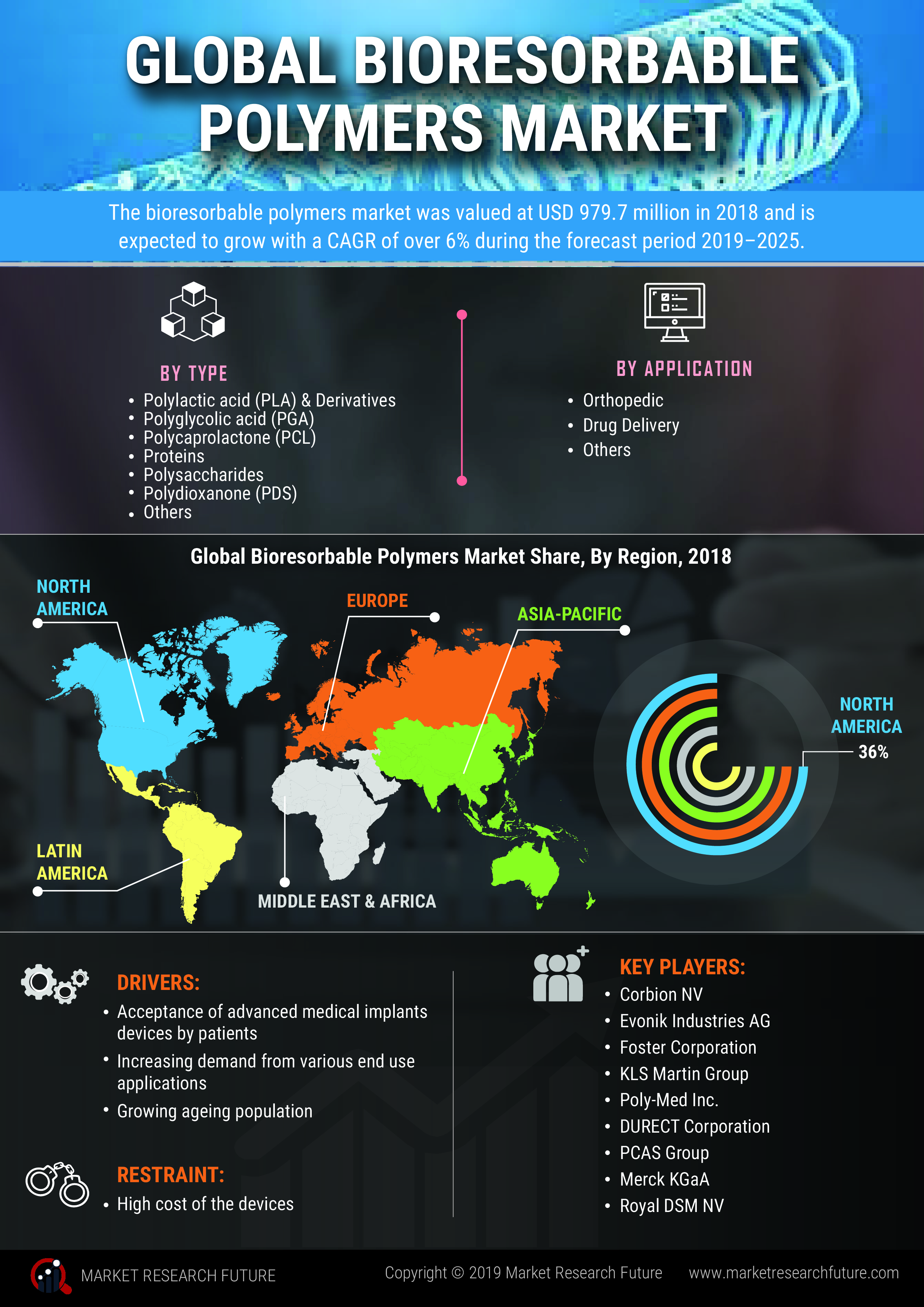 Bioresorbable Polymers Market Accrues Significantly with A Substantial CAGR; Affirms MRFR Unleashing Industry Forecast Up To 2025: MRFR