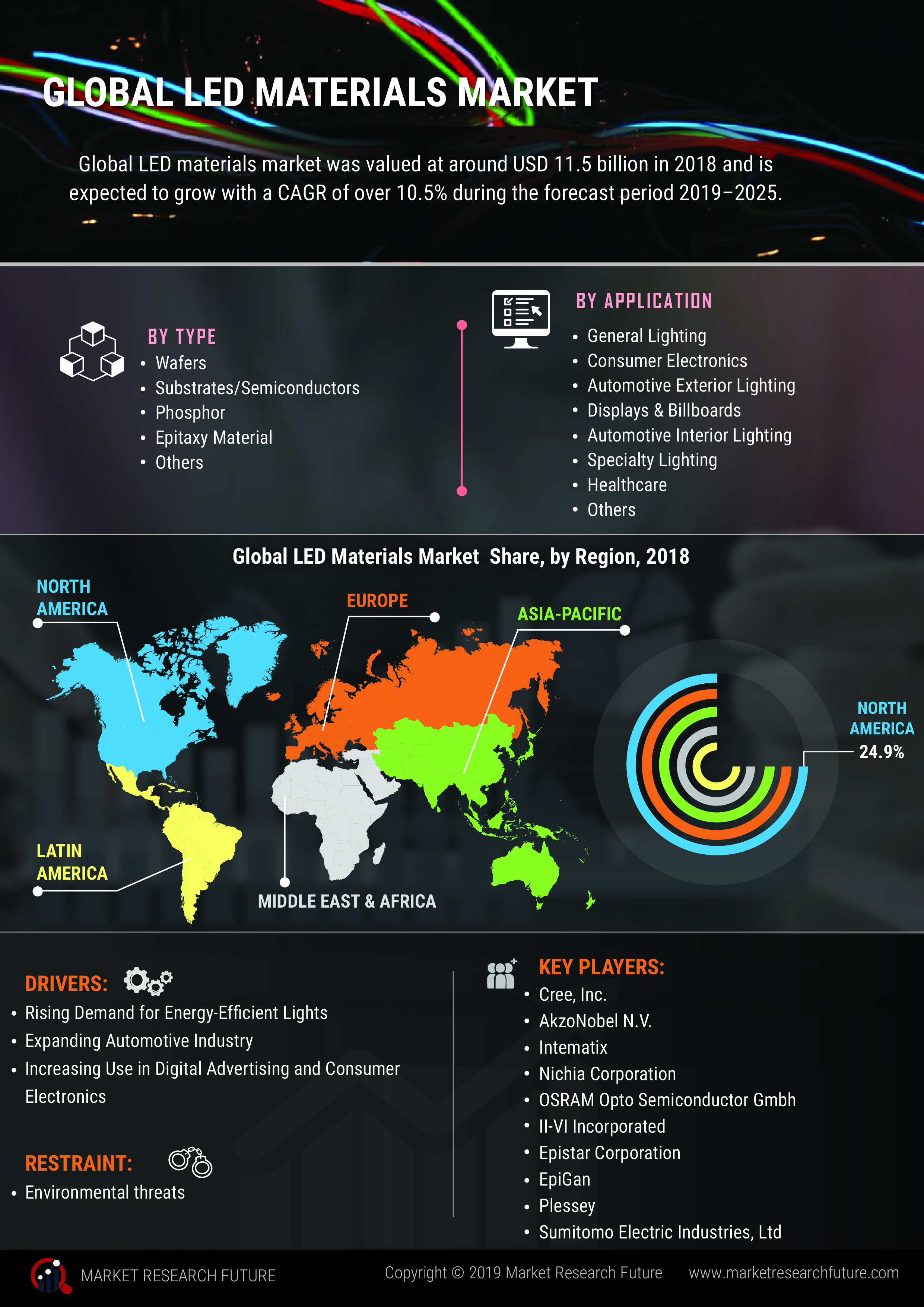 LED Materials Market Regional Outlook, Demand, Latest Trends, Industry Share, Top Manufacturers, Company Profiles, Growth Forecasts 2024