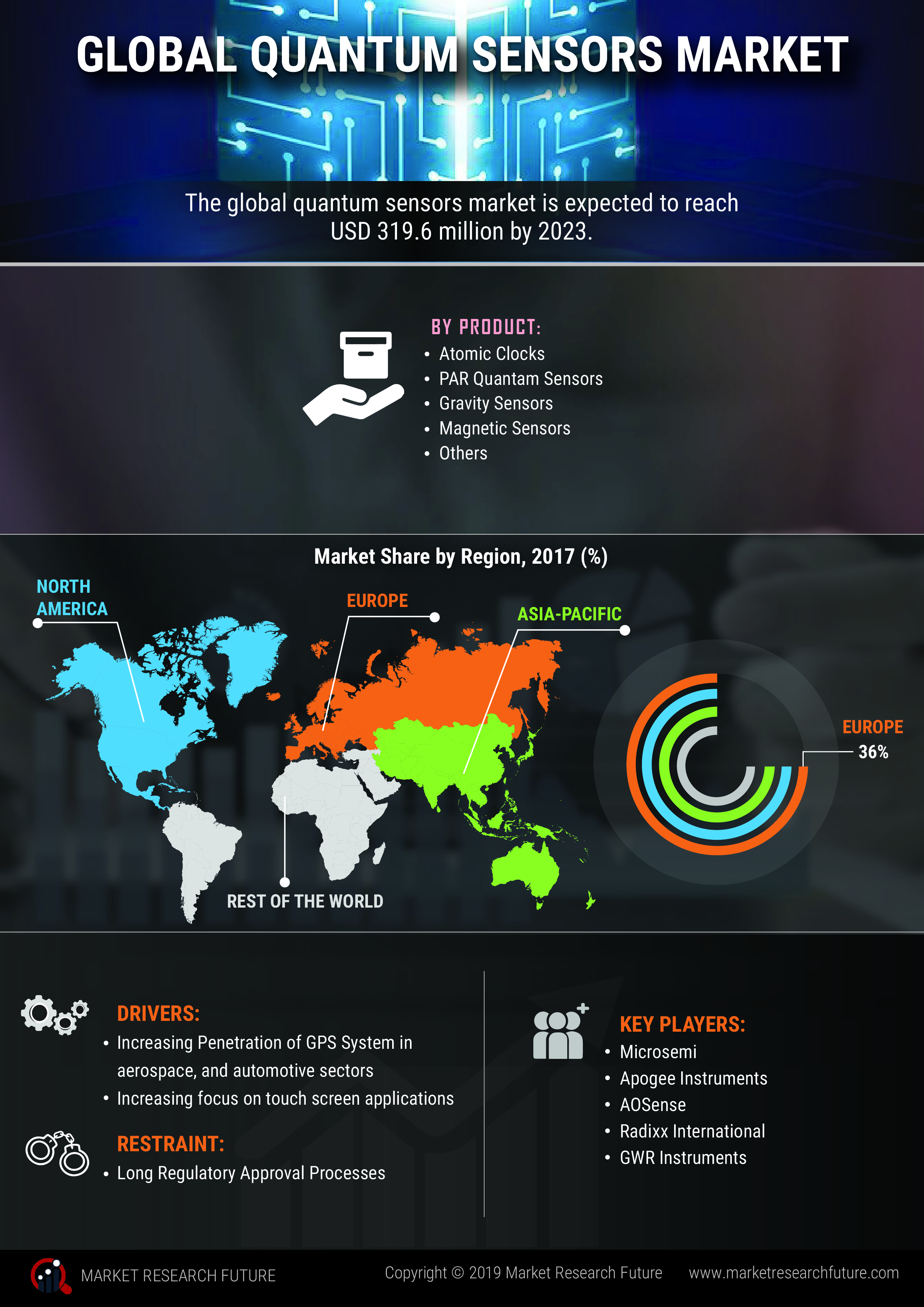 Quantum sensor Market 2020: Global Industry Size, Share, Growth Insight, Major Segments, Leading Players and Competitive Analysis With Regional Trends By Forecast 2023