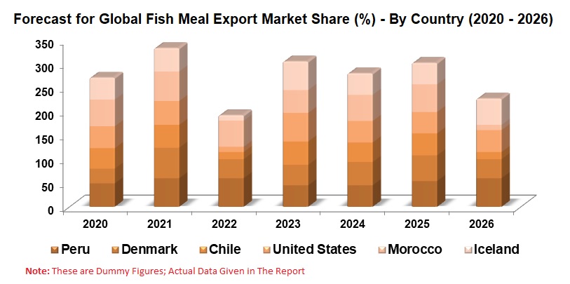 Fish Meal Market and Volume, Global Forecast by species, End-User: Chicken, Pig, Aquaculture, Production, Export, Import, Value Chain Analysis