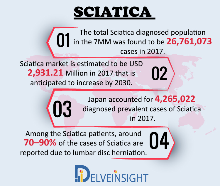 Sciatica Market Insight, Market Size, Epidemiology, Leading Companies, Emerging and Marketed Therapies By DelveInsight  