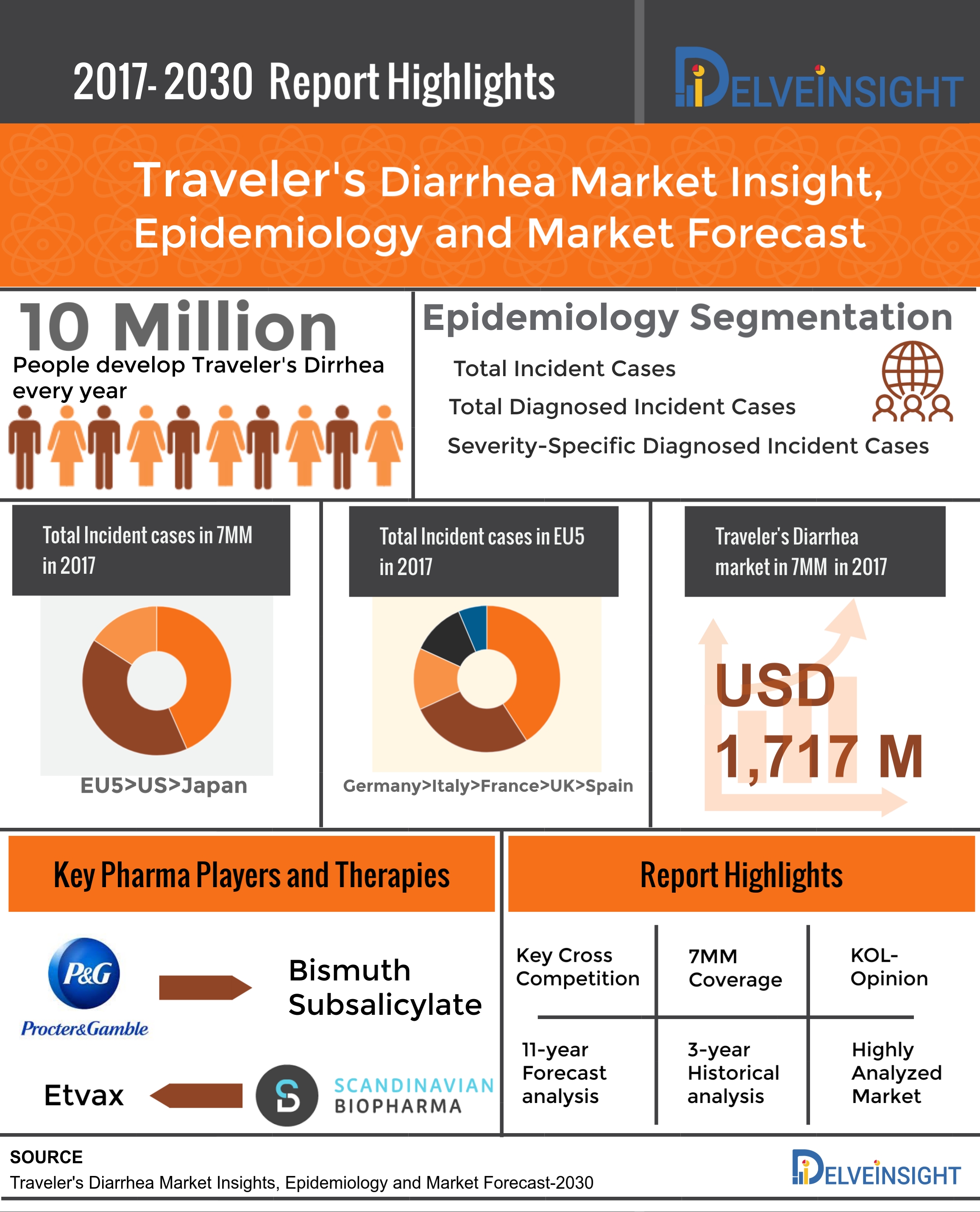 Traveler’s Diarrhea Epidemiology: Historical analysis and forecast 2017-30