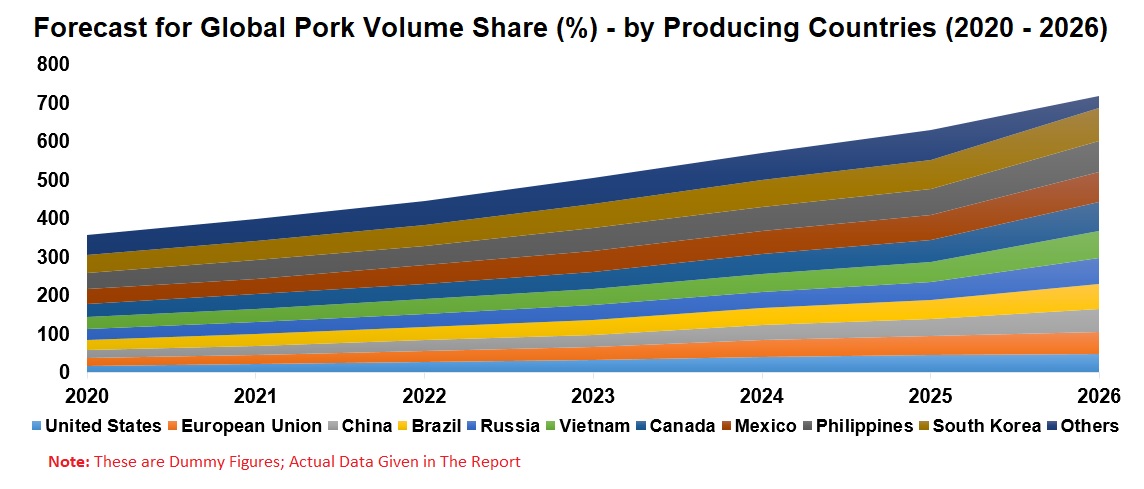 Global Pork Market Forecast By Production, Consumption, Import, Export, Company