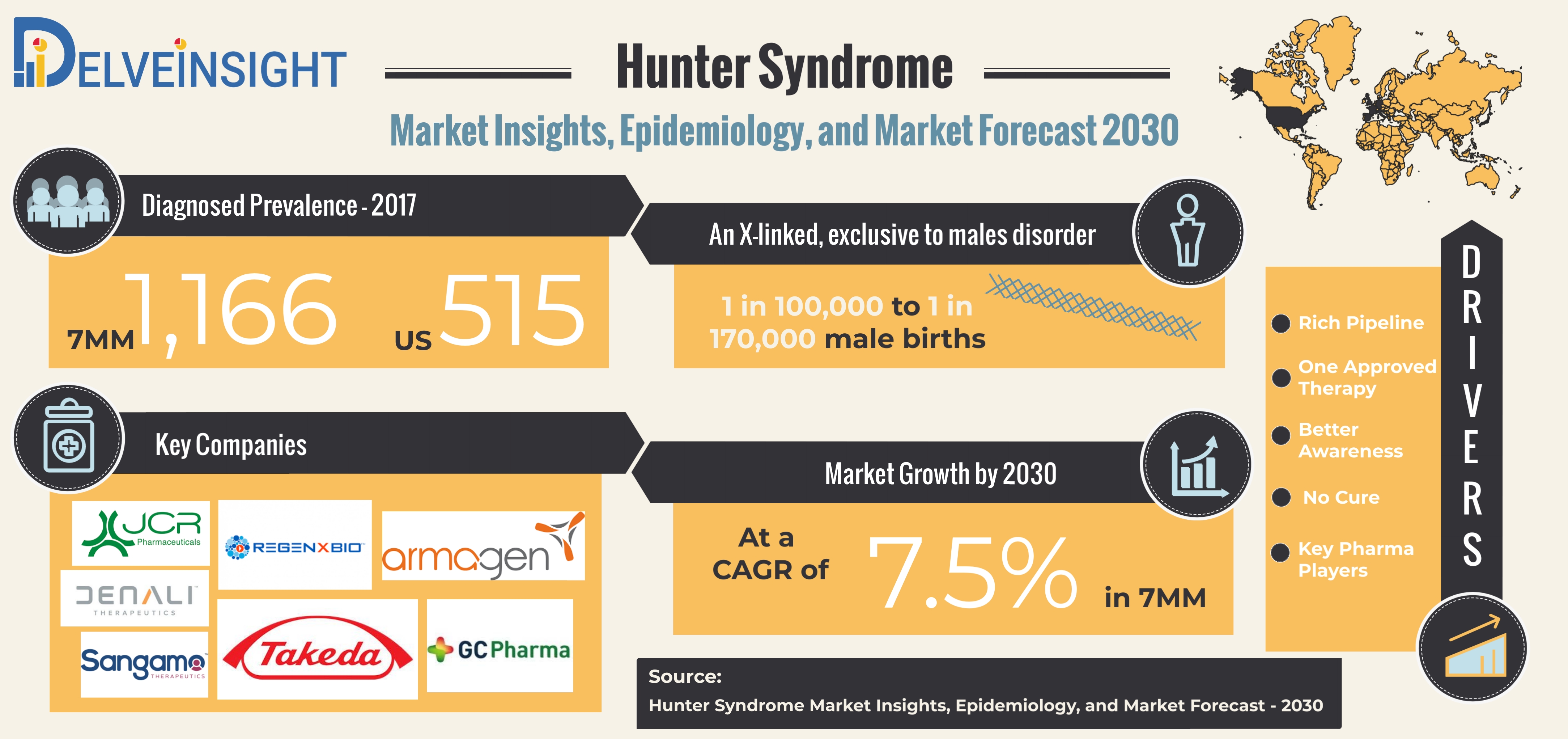 Hunter Syndrome Epidemiology Forecast: Historical and Forecasted Analysis - 2017-30 