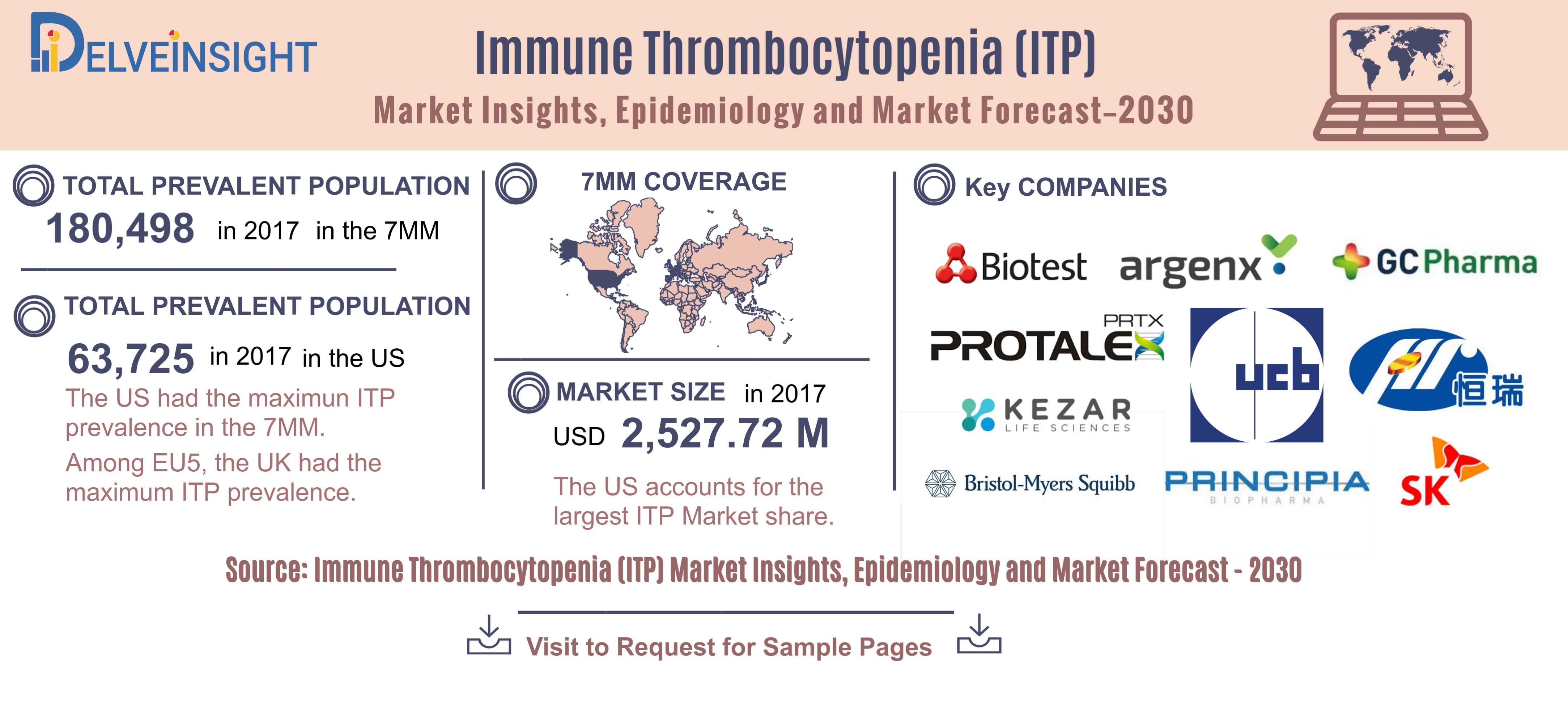 Immune Thrombocytopenia Market Insights, Epidemiology, and Pipeline Insights - 2017-30