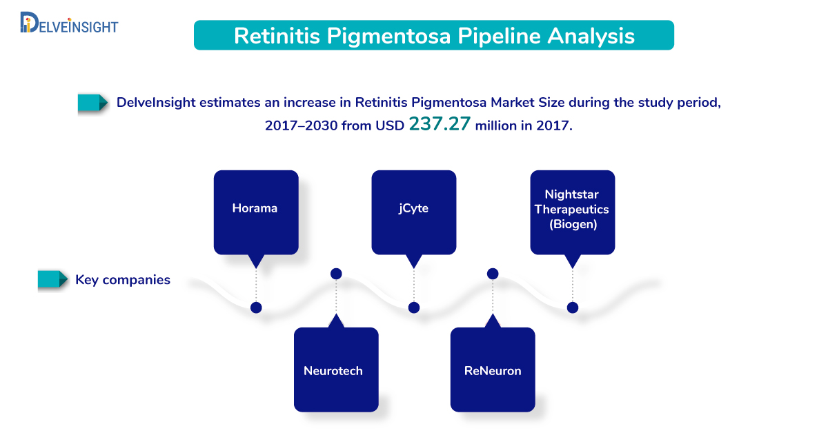 Retinitis Pigmentosa Pipeline Therapies driving the Market Forward 