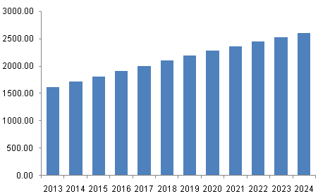 North America Arthroscopy market, 2013 - 2024 (USD Million)