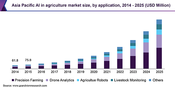 Asia Pacific AI in agriculture market size, by application, 2014 - 2025 (USD Million)