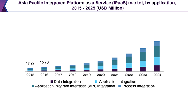 Asia Pacific Integration Platform as a Service (IPaaS) market, by application, 2015 - 2025 (USD Million)