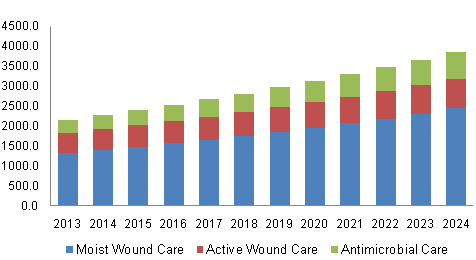 North America Bioactive Wound Care Market Share, By Product, 2013 - 2024 (USD Million)