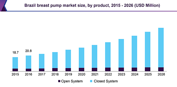 Brazil breast pump market size, by product, 2015 - 2026 (USD Million)