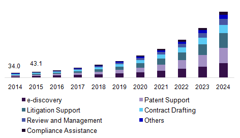 Canada Legal Process Outsourcing market by service, 2014 - 2024 (USD Million)