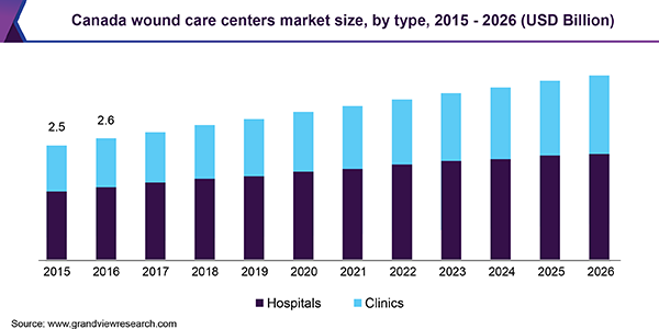 Canada wound care centers market size, by type, 2015 - 2026 (USD Billion)