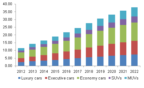 North America Car Rental Market By Application, 2013 - 2024 (USD Million)