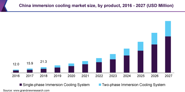 China immersion cooling market size, by product, 2016 - 2027 (USD Million)