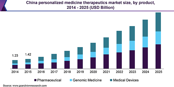 China personalized medicine therapeutics Market