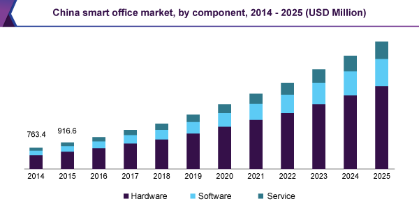 China smart office market, by component, 2014 - 2025 (USD Million)
