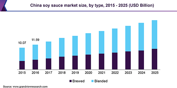 China soy sauce market size, by type, 2015 - 2025 (USD Billion)