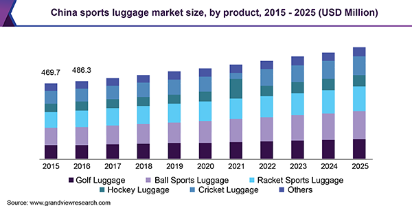 https://www.grandviewresearch.com/static/img/research/china-sports-luggage-market.png