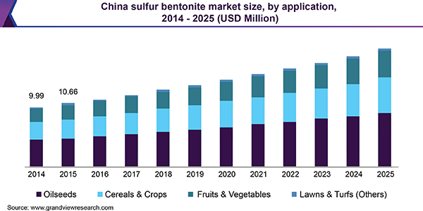 China sulfur bentonite market size, by application, 2014 - 2025 (USD Million)