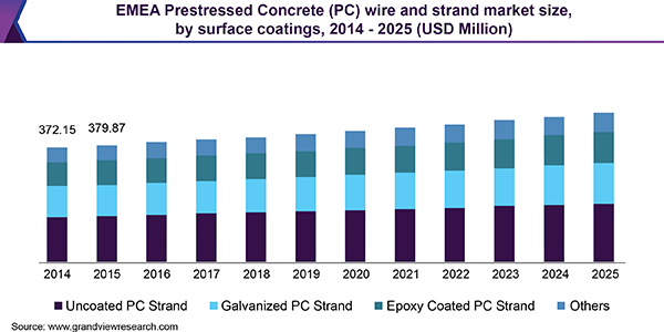 EMEA Prestressed Concrete (PC) wire and strand market size, by surface coatings, 2014 - 2025 (USD Million) 