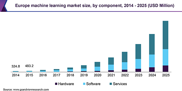 Europe machine learning Market size