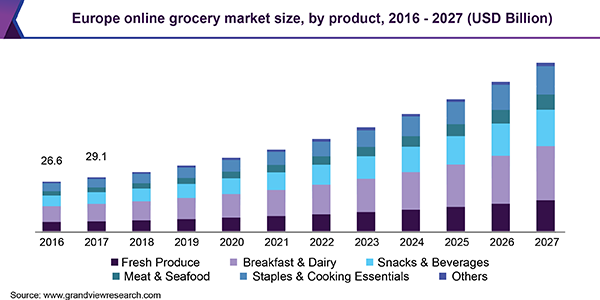 Europe online grocery market size, by product, 2016 - 2027 (USD Billion)