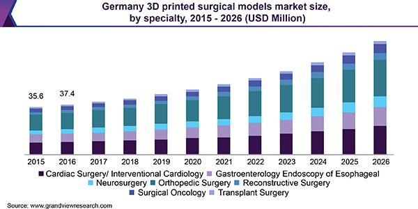 Germany 3D printed surgical models market size, by specialty, 2015 - 2026 (USD Million)