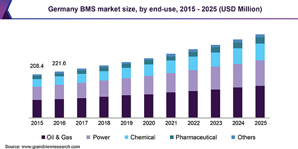 Germany BMS market size, by end-use, 2015 - 2025 (USD Million)