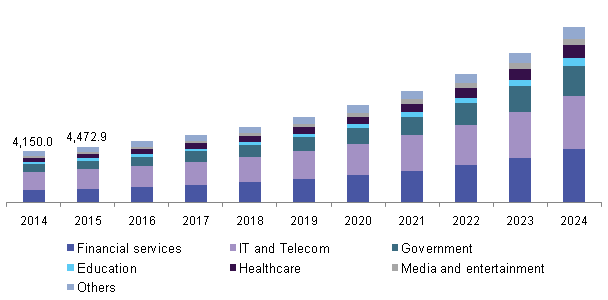 Global cloud security market, by application, 2014- 2024 (USD Million