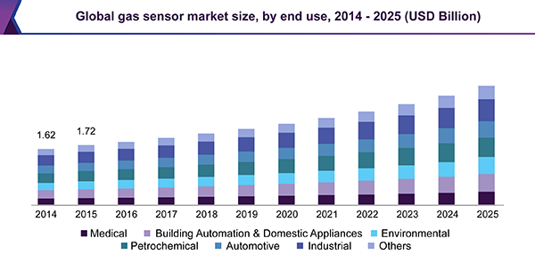 Global gas sensor market size, by end use, 2014- 2025 (USD Billion)