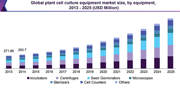 Global plant cell culture equipment market size, by equipment, 2013 - 2025 (USD Million)