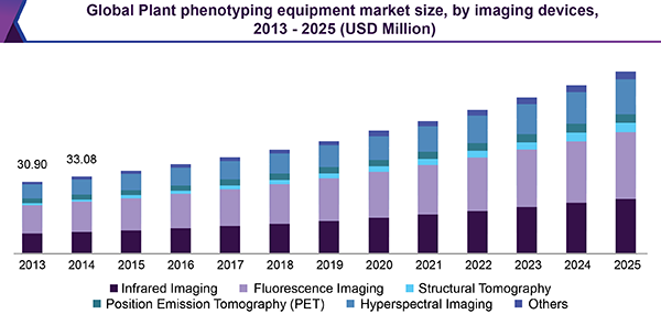 Global Plant phenotyping equipment market size, by imaging devices, 2013 - 2025 (USD Million)