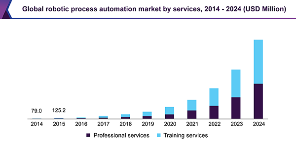 Global robotic process automation market by services, 2014 – 2024 (USD Million)