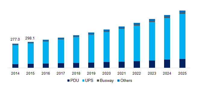 India data center power market by product, 2014 - 2025 (USD Million)