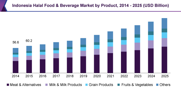 Indonesia Halal Food & Beverage Market by Product, 2014 - 2025 (USD Billion)