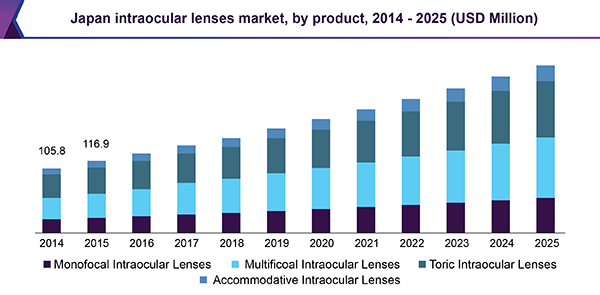 Japan intraocular lens market, by product, 2014 - 2025 (USD Million)