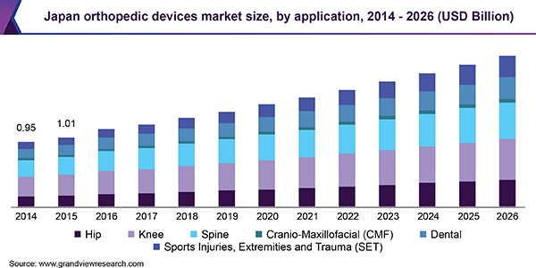 Japan orthopedic devices market size, by application, 2014 - 2026 (USD Billion)