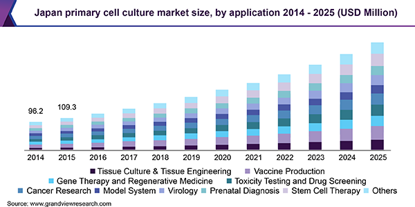 Japan primary cell culture market size, by application 2014 - 2025 (USD Million)