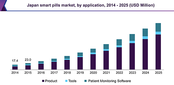 Japan smart pills market, by application, 2014 - 2025