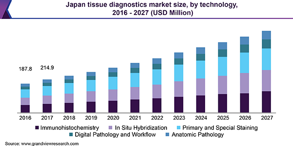 Japan tissue diagnostics market size, by technology, 2016 - 2027 (USD Million)