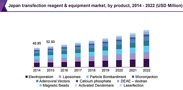 Japan transfection reagent & equipment market, by product, 2014 - 2022 (USD Million)