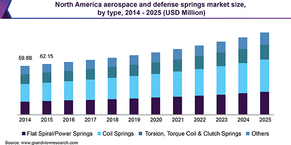 North America aerospace and defense springs market size, by type, 2014 - 2025 (USD Million)