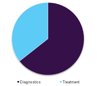 North America blood collection market share, by application, 2015