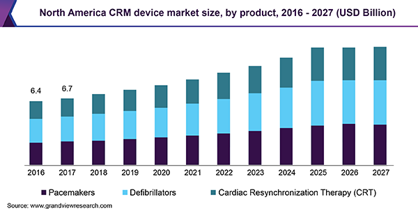 North America CRM device market size, by product, 2016-2027 (USD Billion)