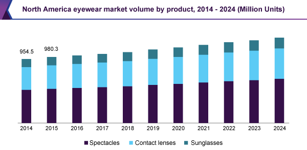 North America eyewear market volume by product, 2014-  2024 (Million Units)
