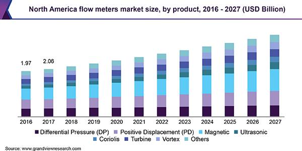 North America flow meters market size, by product, 2016 - 2027 (USD Billion)