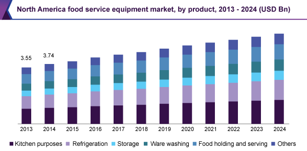 North America food service equipment market, by product, 2013 - 2024 (USD Billion)