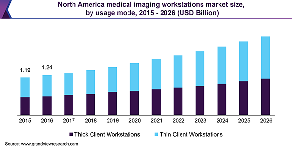 North America Medical Imaging Workstations Market size, by usage mode, 2015 - 2026 (USD Billion)