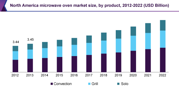 North America microwave oven market size, by product, 2012 - 2022 (USD Billion)